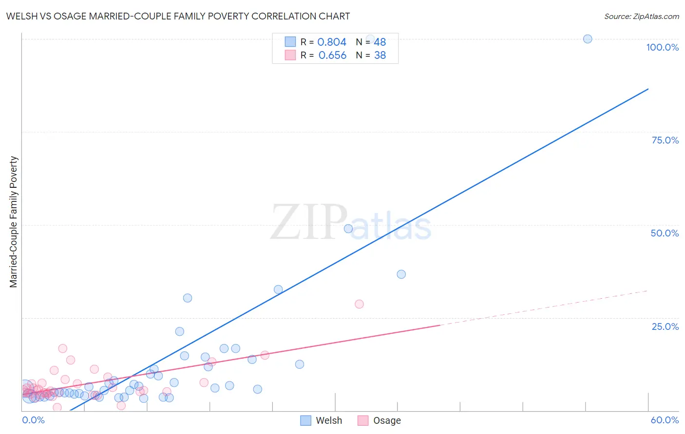 Welsh vs Osage Married-Couple Family Poverty