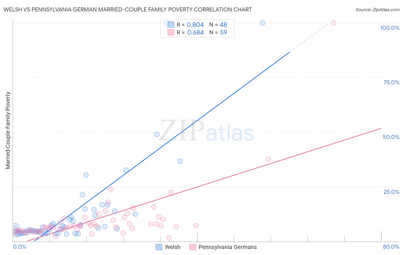 Welsh vs Pennsylvania German Married-Couple Family Poverty