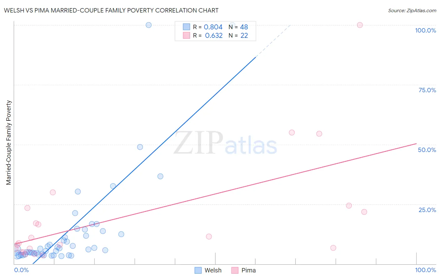Welsh vs Pima Married-Couple Family Poverty