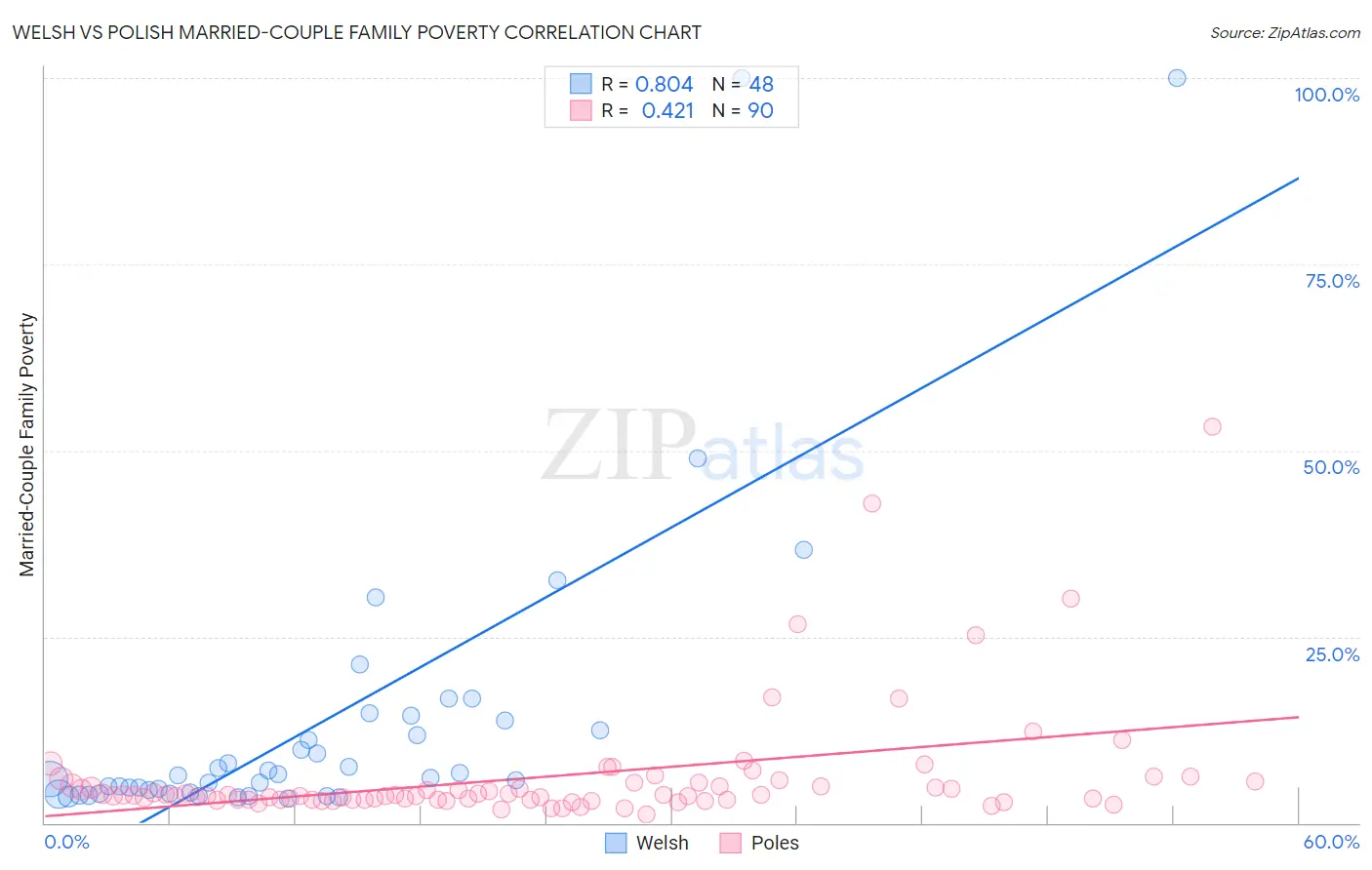 Welsh vs Polish Married-Couple Family Poverty