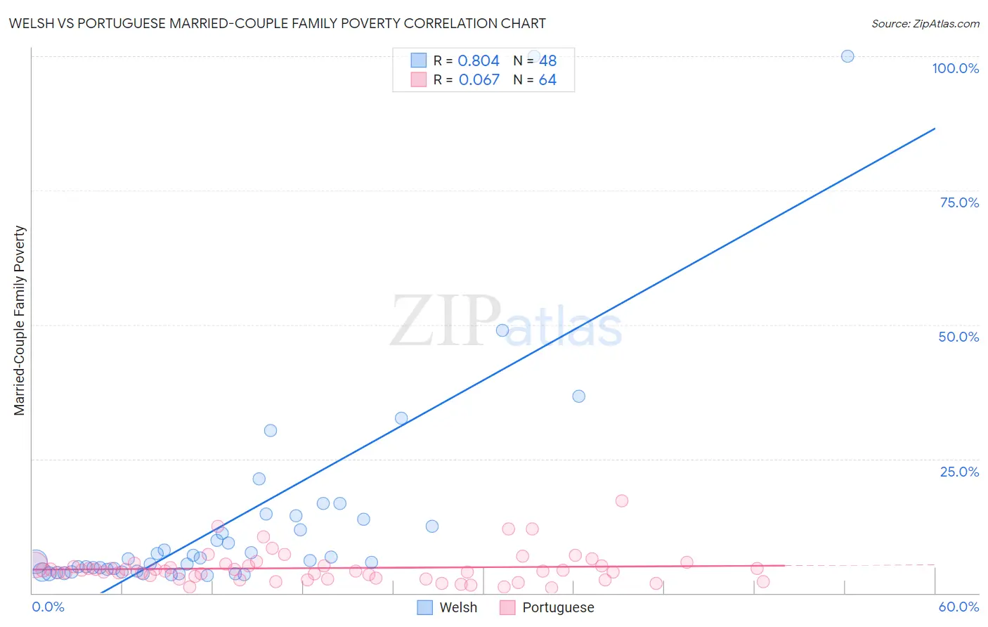 Welsh vs Portuguese Married-Couple Family Poverty