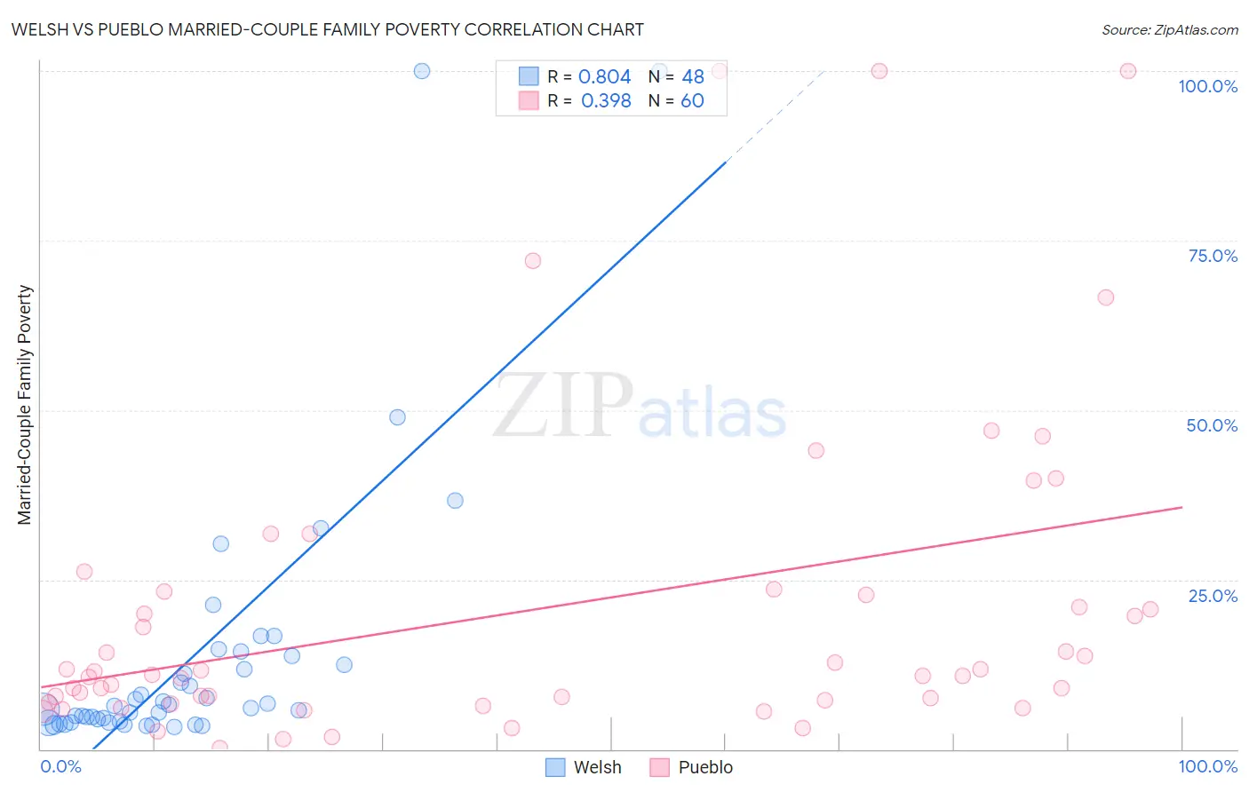 Welsh vs Pueblo Married-Couple Family Poverty