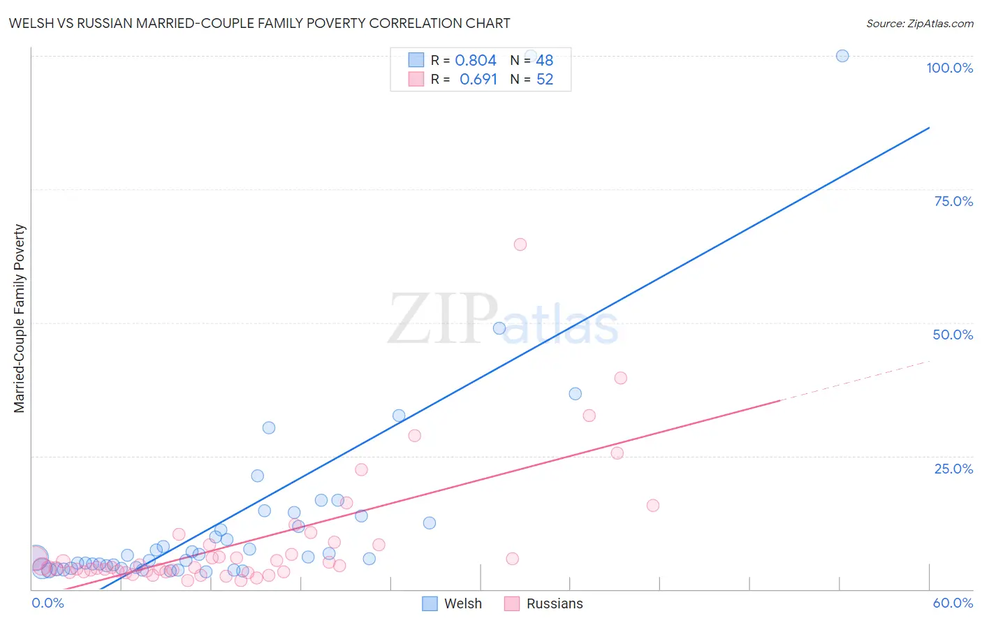 Welsh vs Russian Married-Couple Family Poverty