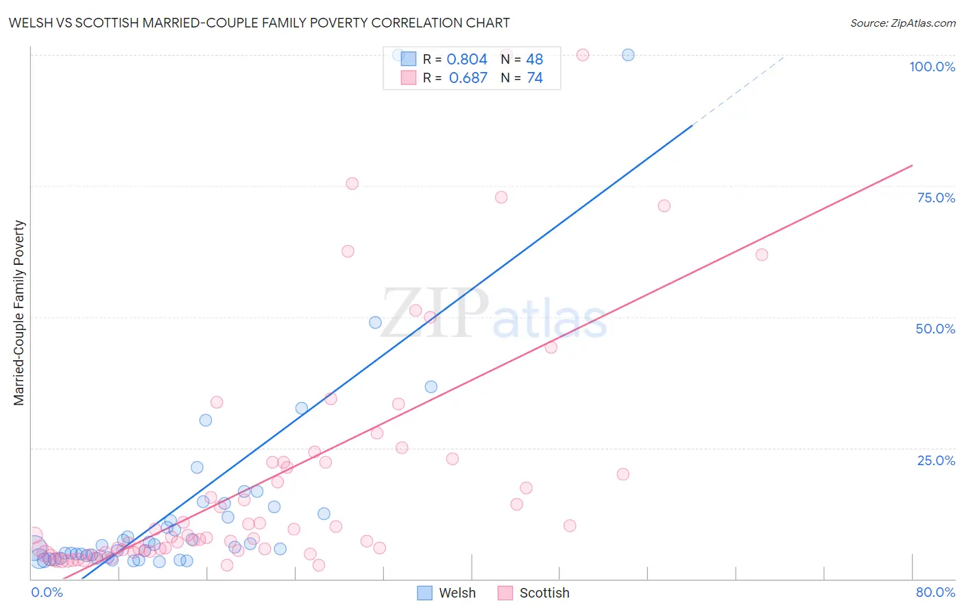 Welsh vs Scottish Married-Couple Family Poverty