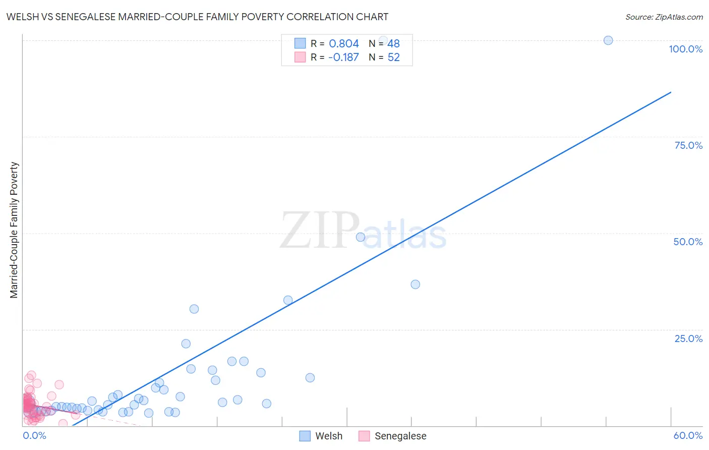 Welsh vs Senegalese Married-Couple Family Poverty