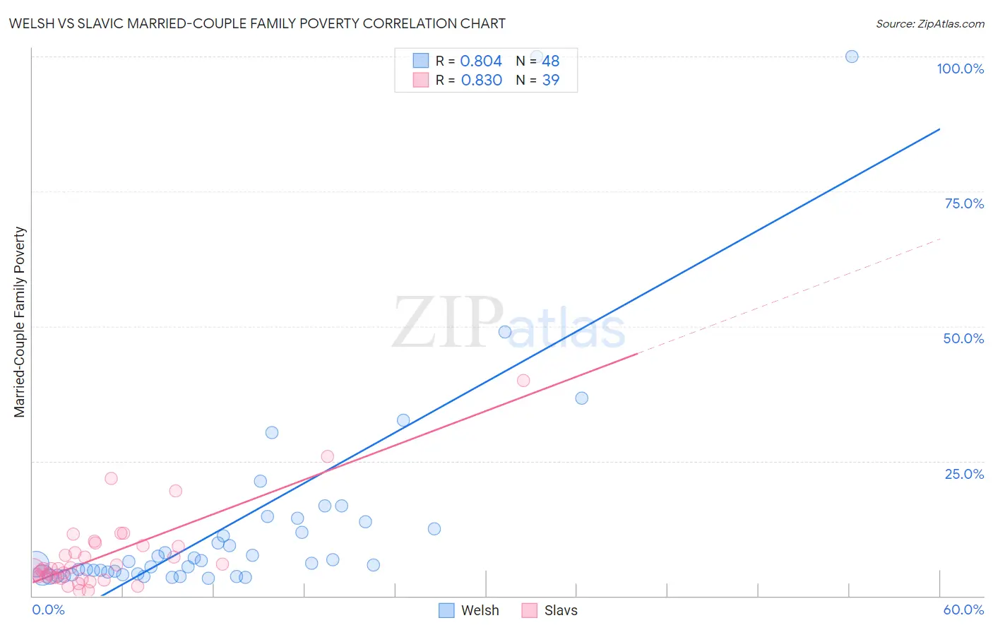 Welsh vs Slavic Married-Couple Family Poverty