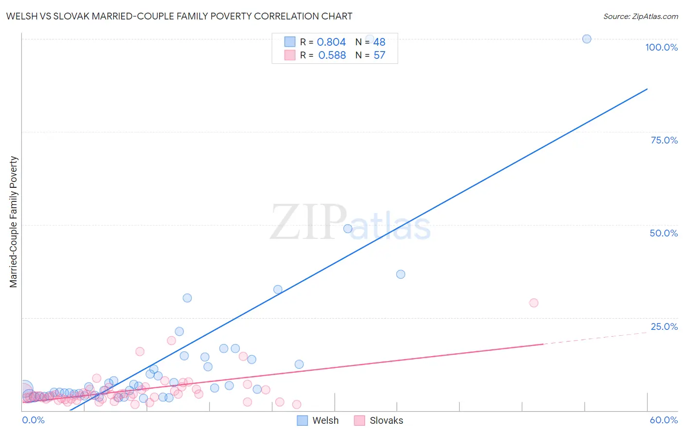 Welsh vs Slovak Married-Couple Family Poverty