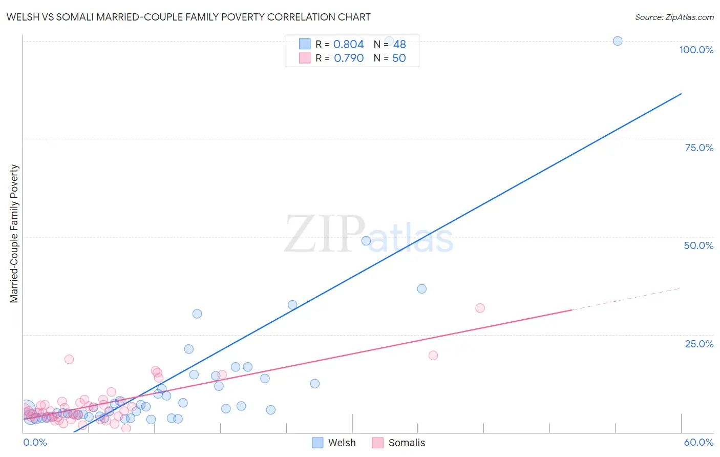 Welsh vs Somali Married-Couple Family Poverty