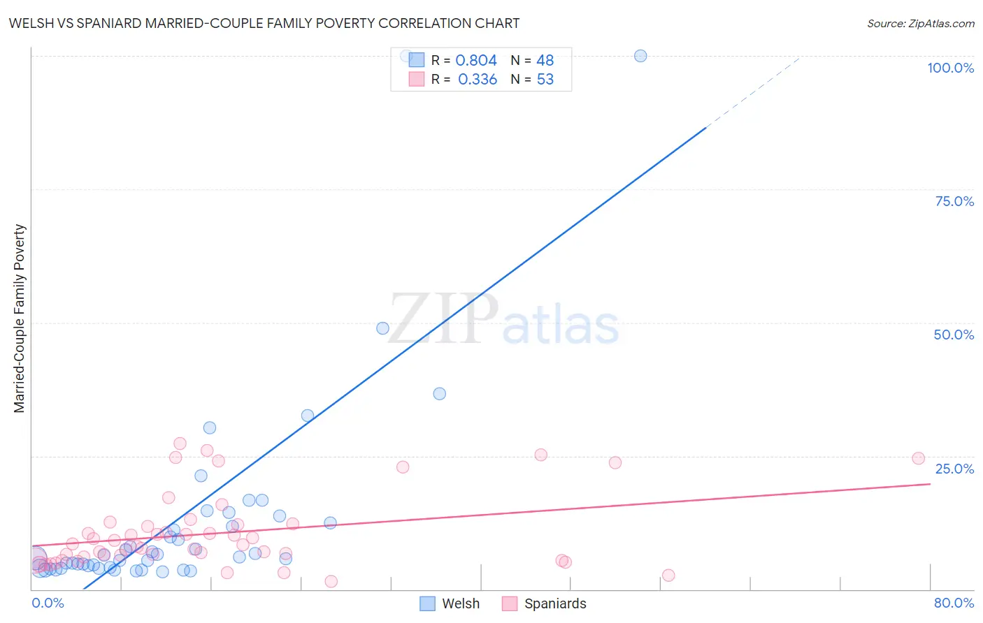 Welsh vs Spaniard Married-Couple Family Poverty