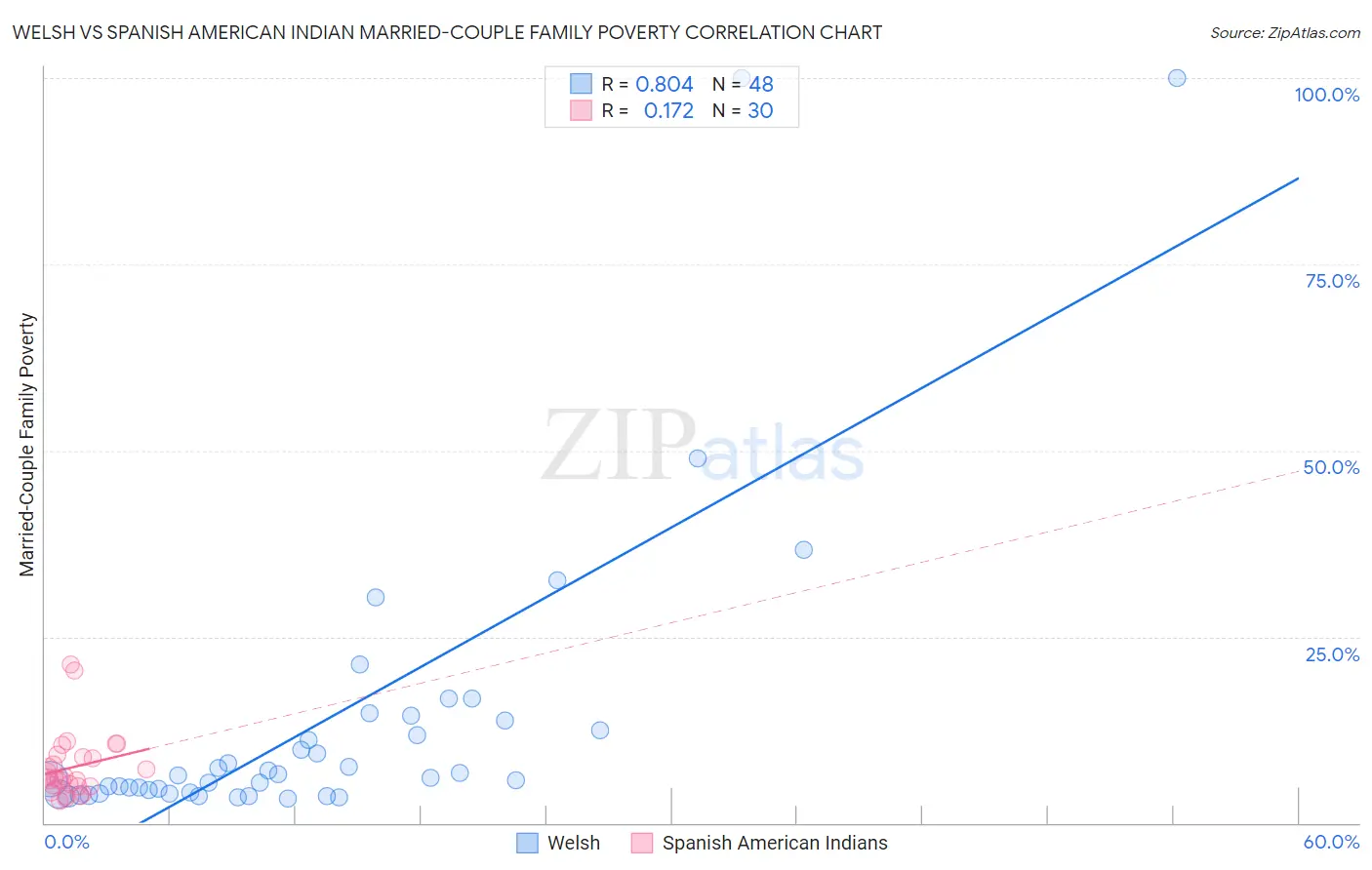 Welsh vs Spanish American Indian Married-Couple Family Poverty