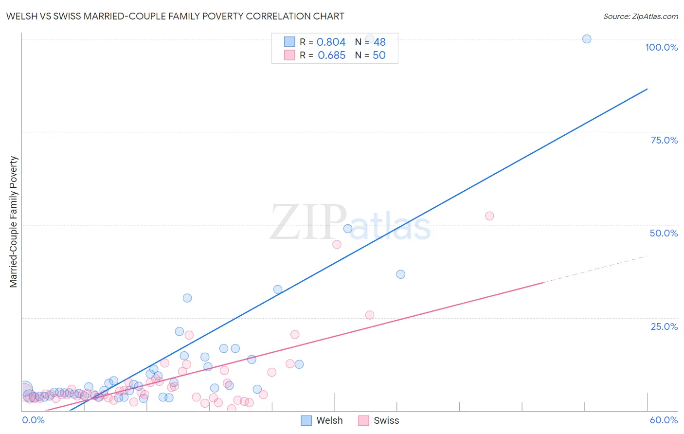 Welsh vs Swiss Married-Couple Family Poverty