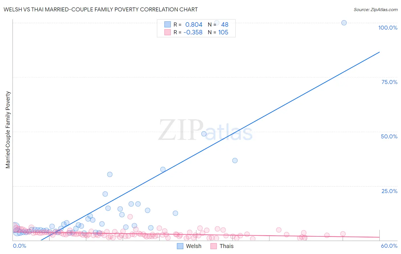 Welsh vs Thai Married-Couple Family Poverty
