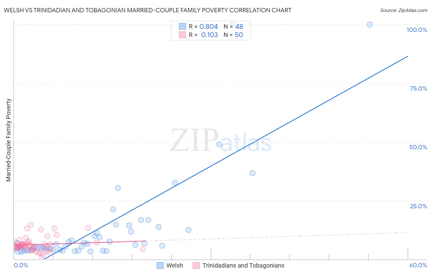 Welsh vs Trinidadian and Tobagonian Married-Couple Family Poverty