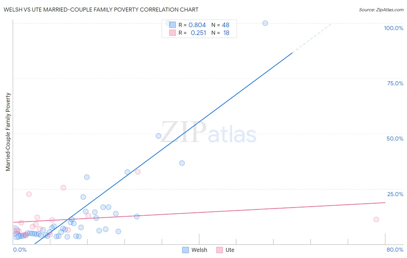 Welsh vs Ute Married-Couple Family Poverty