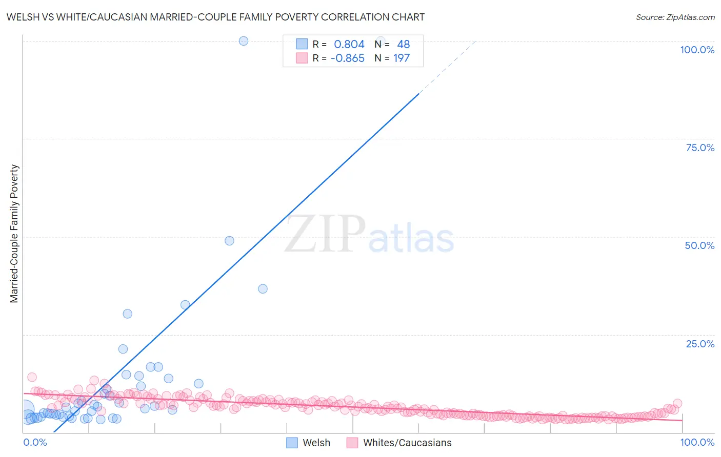Welsh vs White/Caucasian Married-Couple Family Poverty