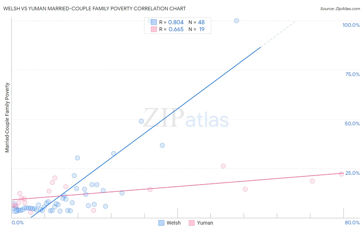 Welsh vs Yuman Married-Couple Family Poverty