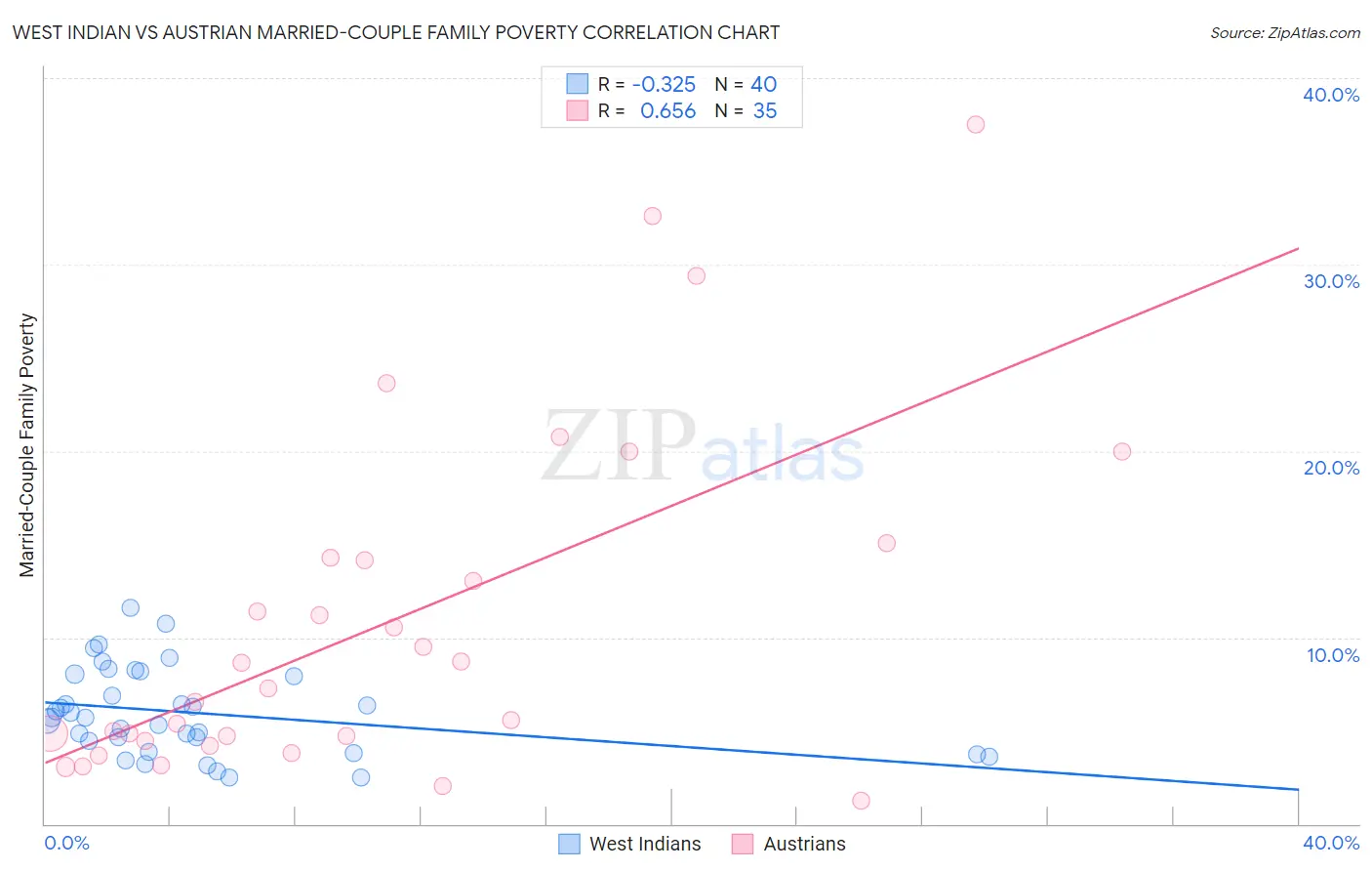 West Indian vs Austrian Married-Couple Family Poverty