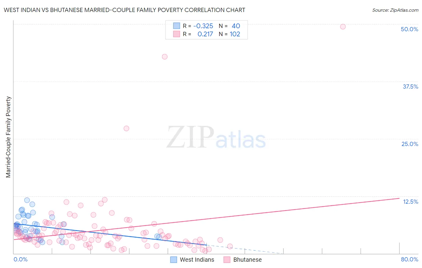 West Indian vs Bhutanese Married-Couple Family Poverty
