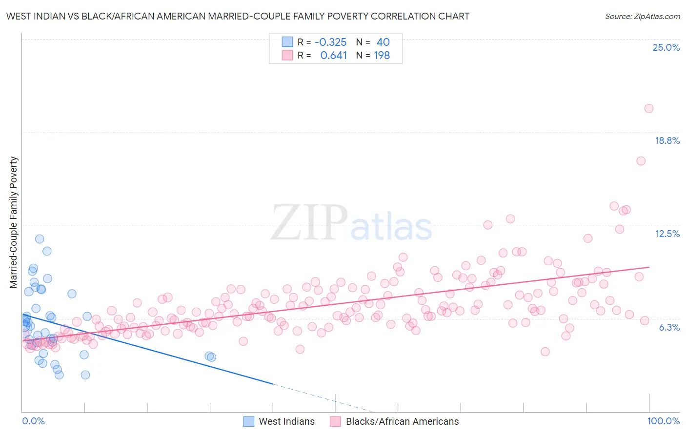 West Indian vs Black/African American Married-Couple Family Poverty