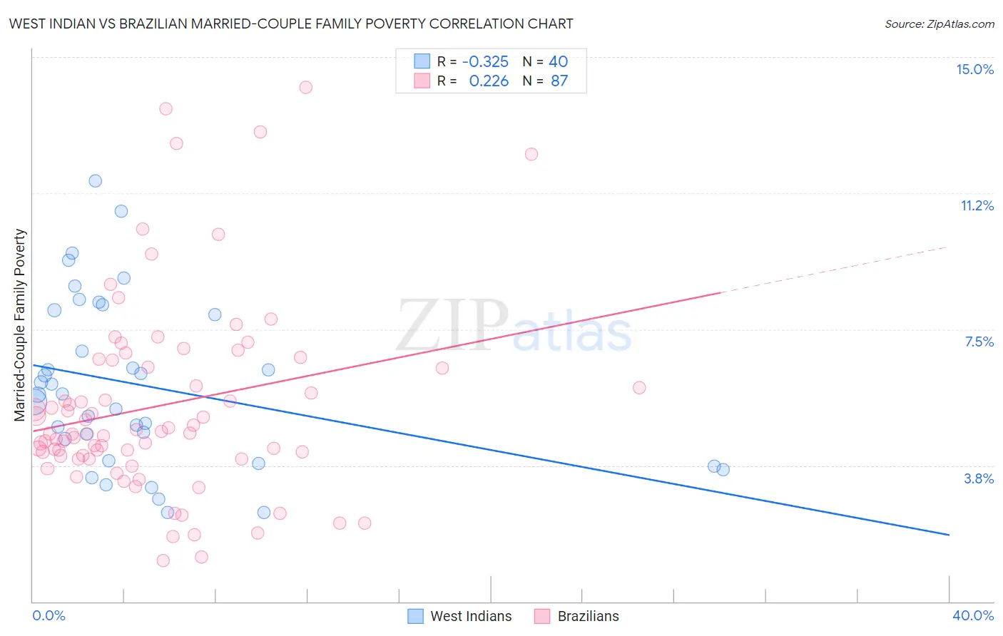 West Indian vs Brazilian Married-Couple Family Poverty