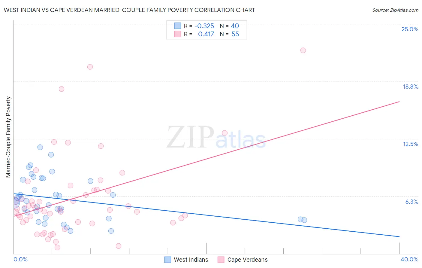 West Indian vs Cape Verdean Married-Couple Family Poverty
