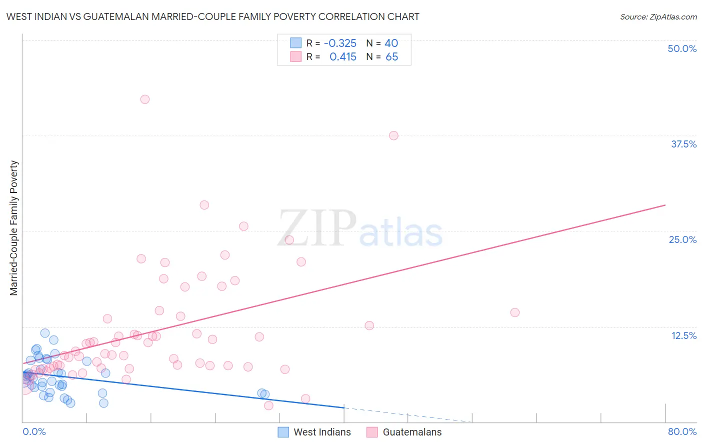 West Indian vs Guatemalan Married-Couple Family Poverty