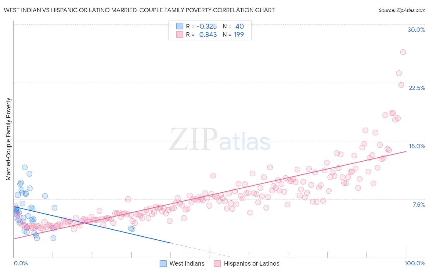 West Indian vs Hispanic or Latino Married-Couple Family Poverty