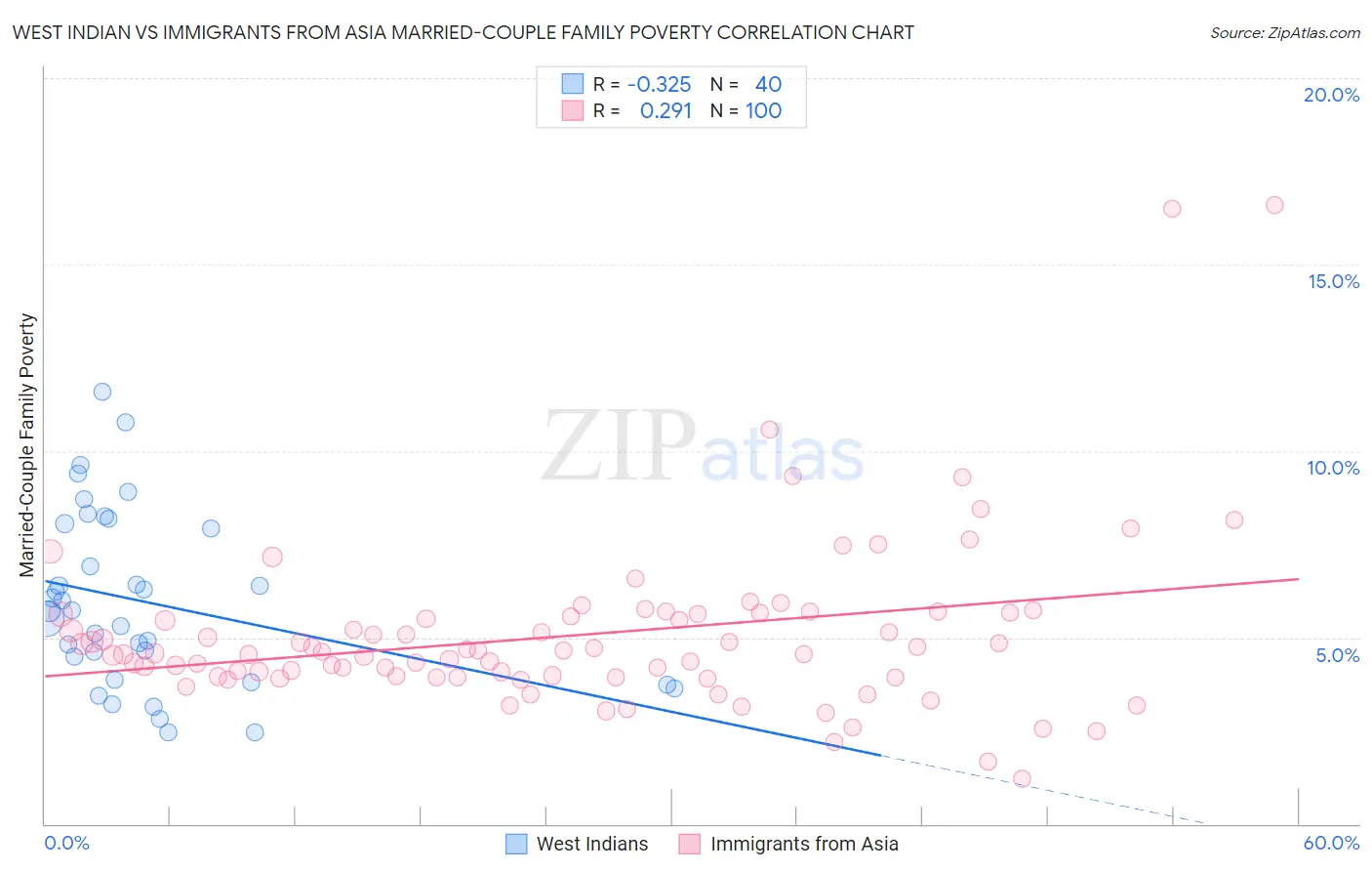West Indian vs Immigrants from Asia Married-Couple Family Poverty
