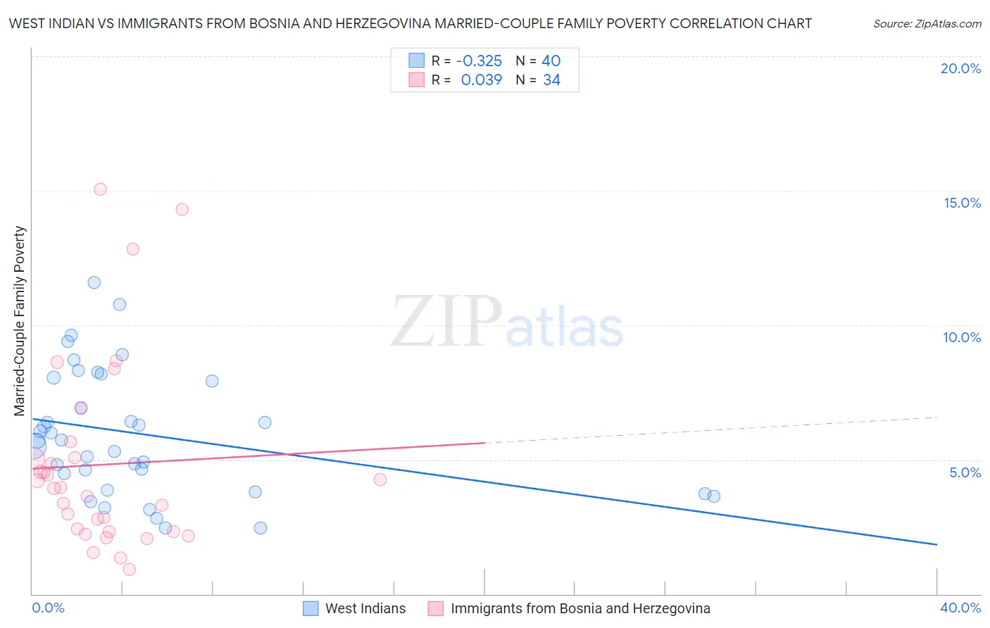 West Indian vs Immigrants from Bosnia and Herzegovina Married-Couple Family Poverty