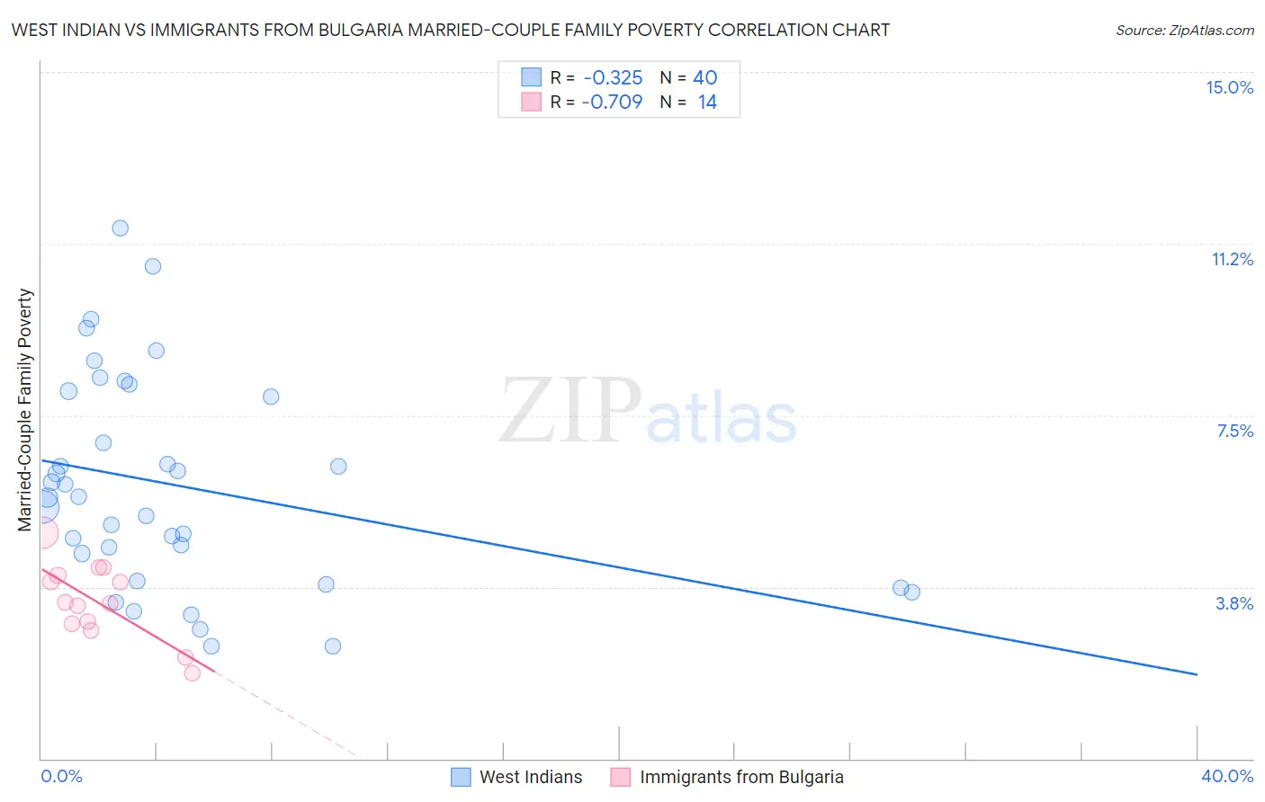 West Indian vs Immigrants from Bulgaria Married-Couple Family Poverty
