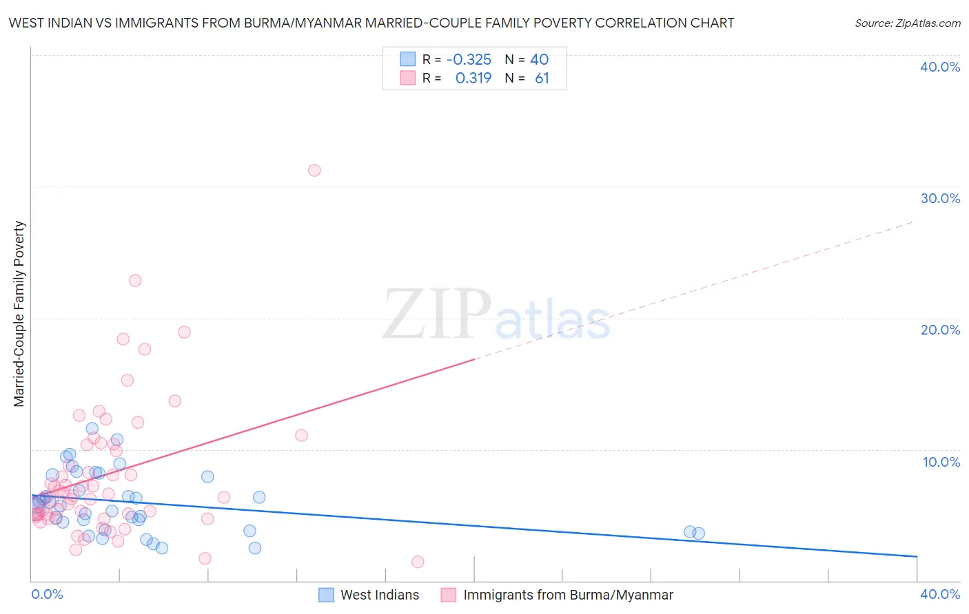 West Indian vs Immigrants from Burma/Myanmar Married-Couple Family Poverty