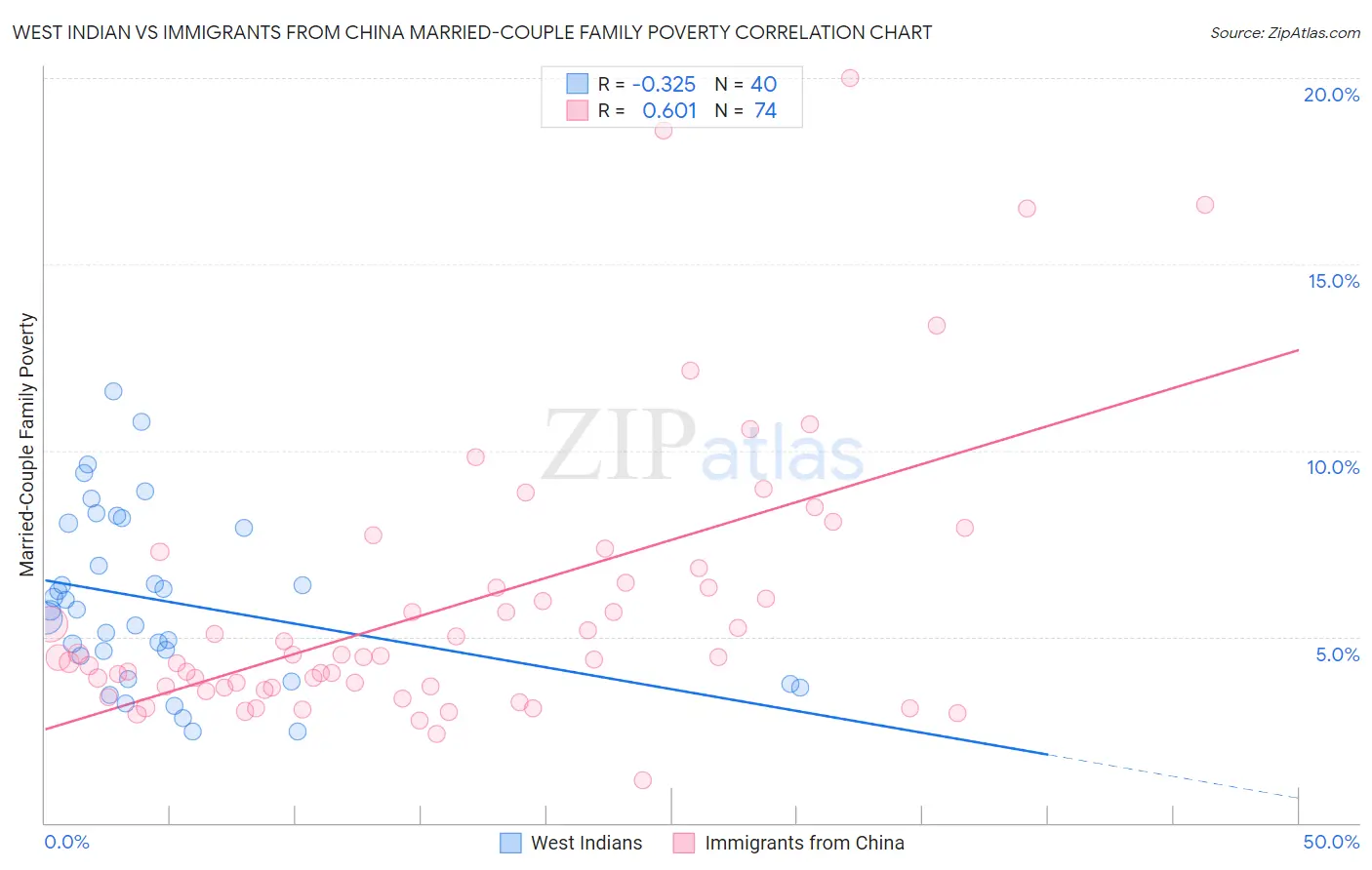 West Indian vs Immigrants from China Married-Couple Family Poverty