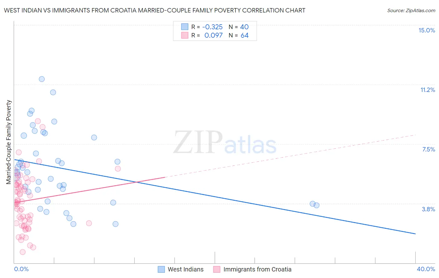 West Indian vs Immigrants from Croatia Married-Couple Family Poverty
