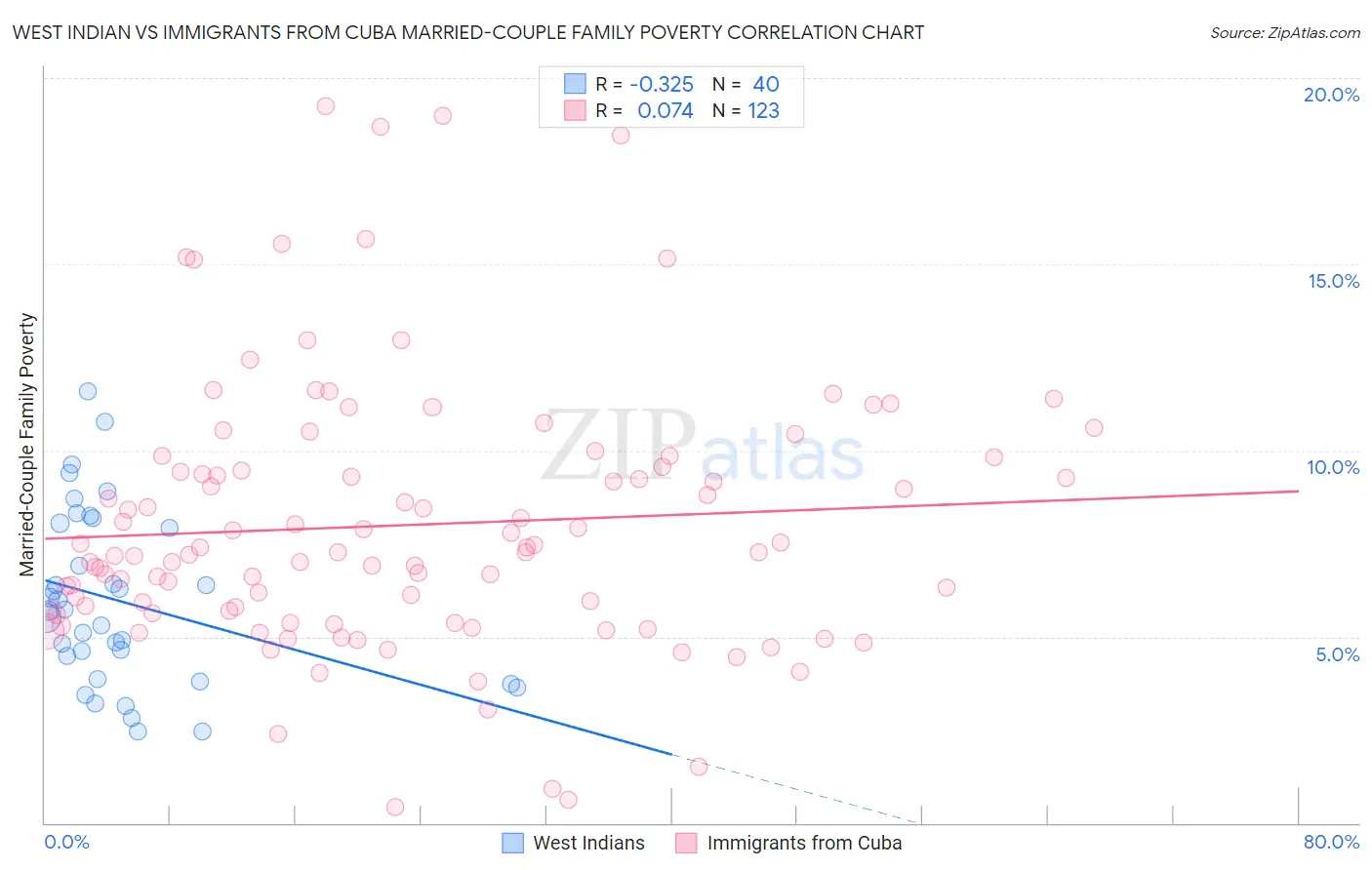 West Indian vs Immigrants from Cuba Married-Couple Family Poverty