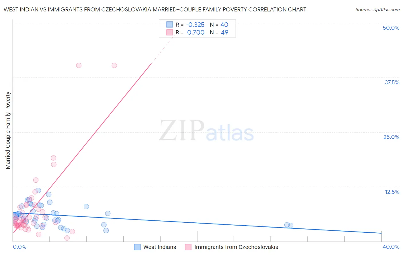 West Indian vs Immigrants from Czechoslovakia Married-Couple Family Poverty