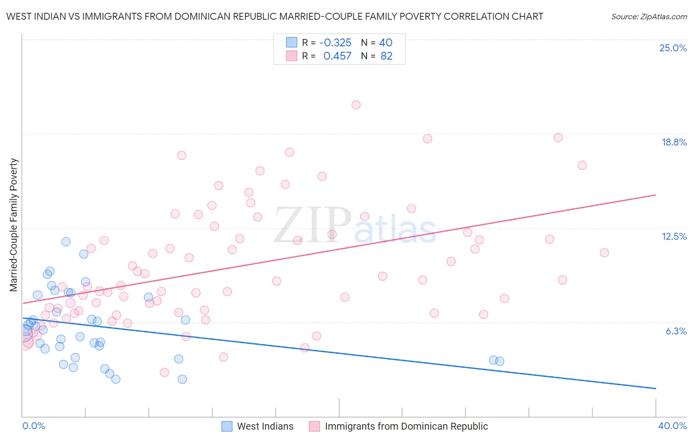 West Indian vs Immigrants from Dominican Republic Married-Couple Family Poverty