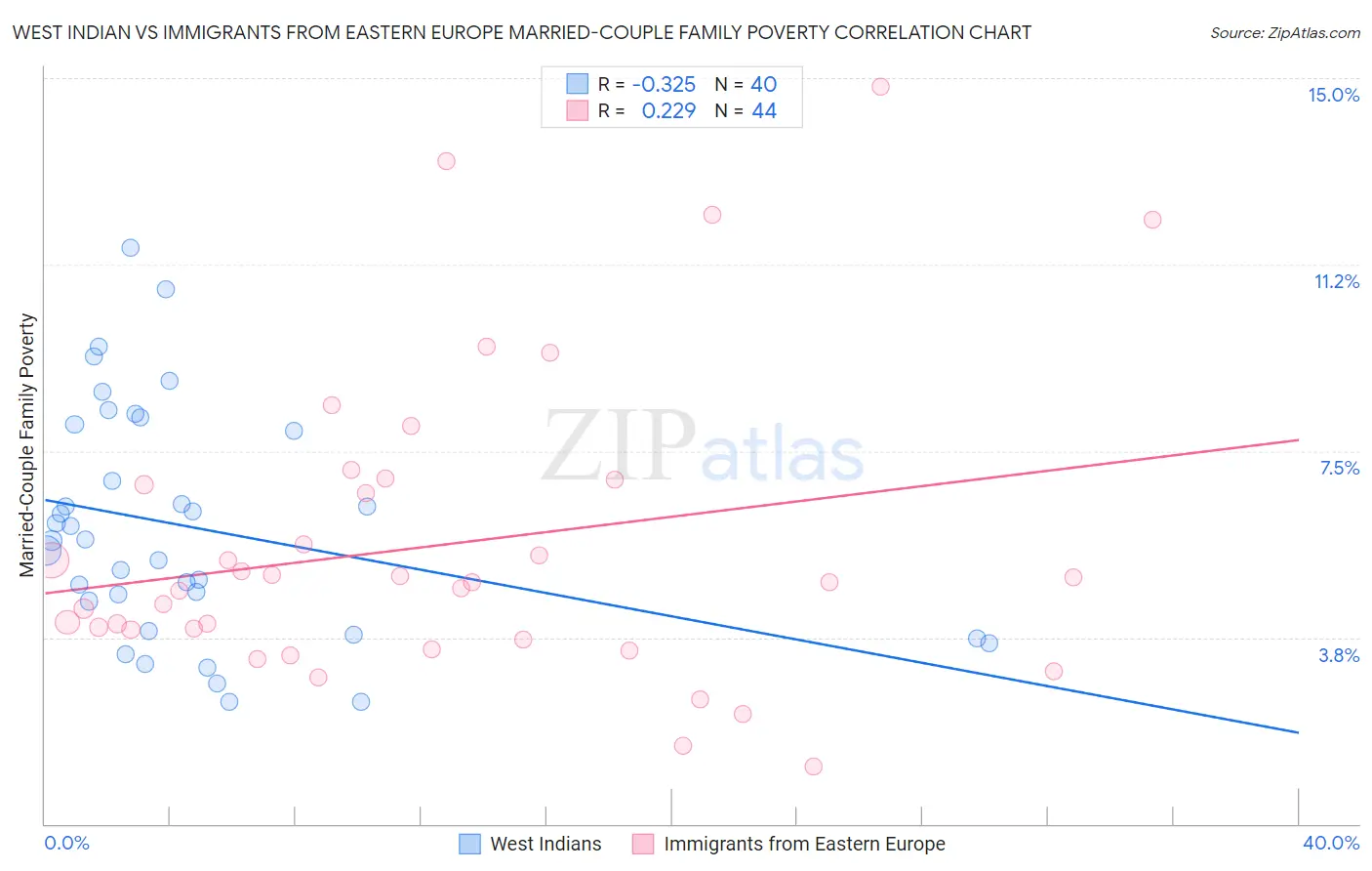 West Indian vs Immigrants from Eastern Europe Married-Couple Family Poverty