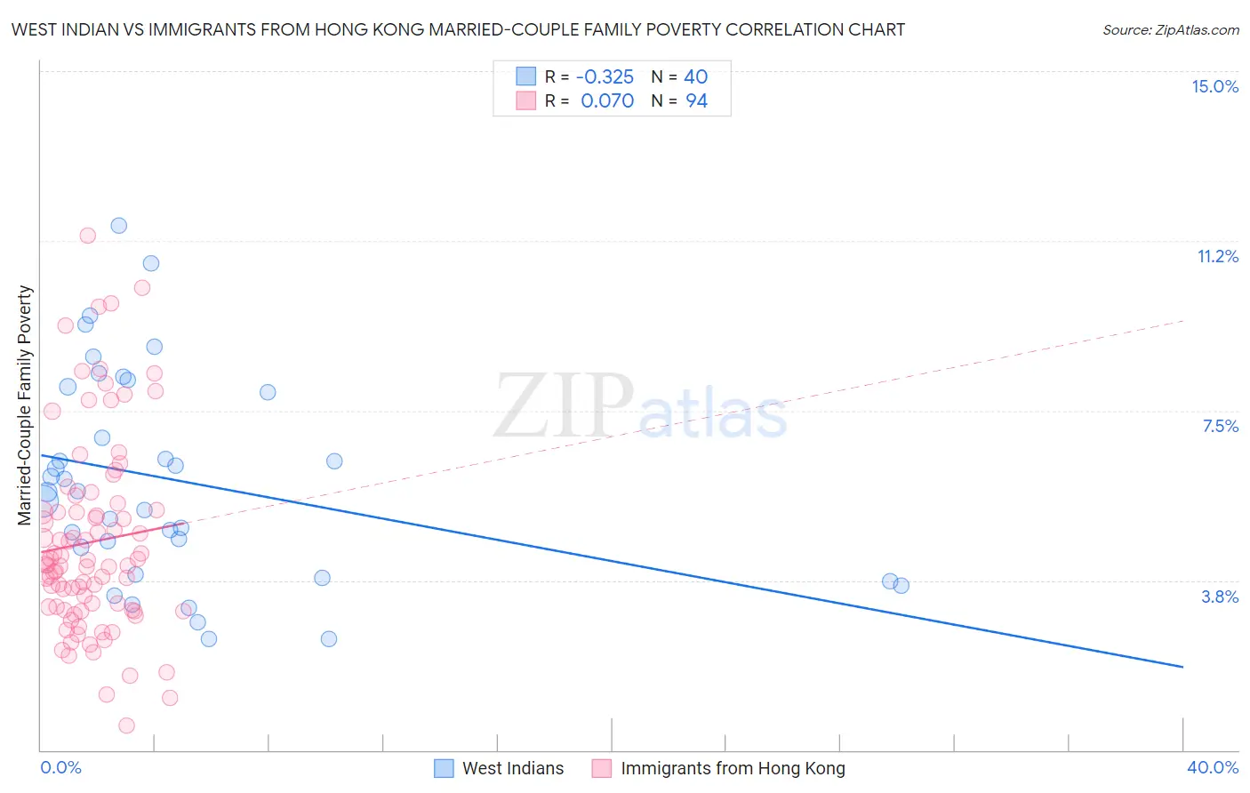 West Indian vs Immigrants from Hong Kong Married-Couple Family Poverty