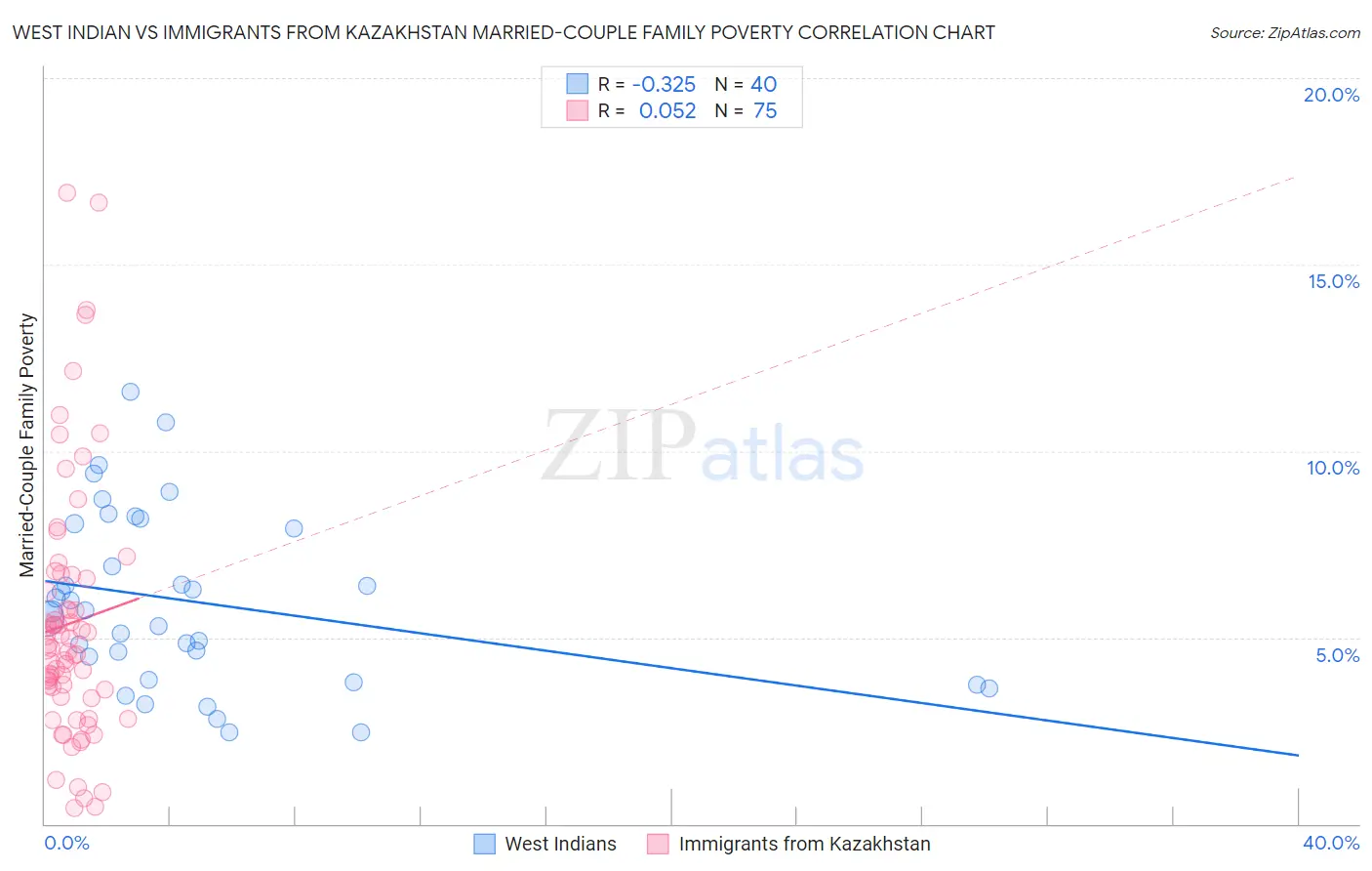 West Indian vs Immigrants from Kazakhstan Married-Couple Family Poverty