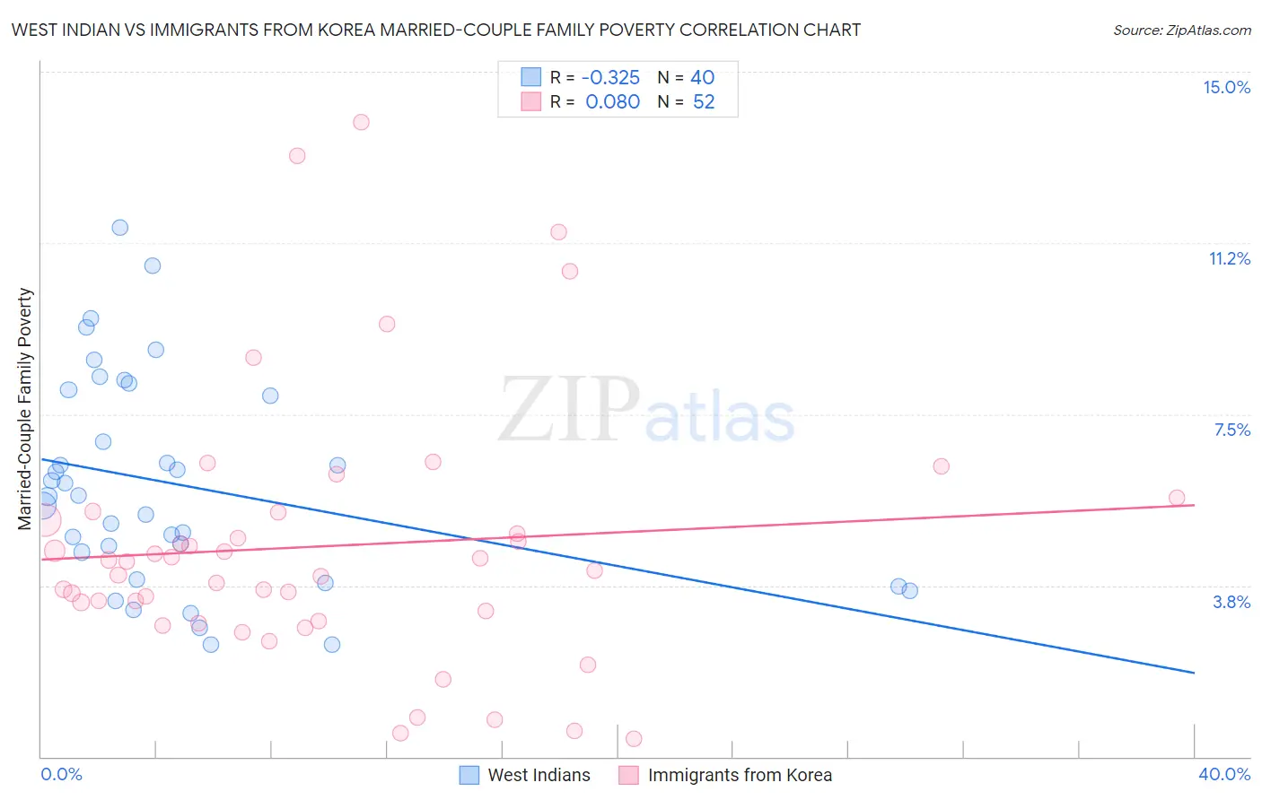 West Indian vs Immigrants from Korea Married-Couple Family Poverty