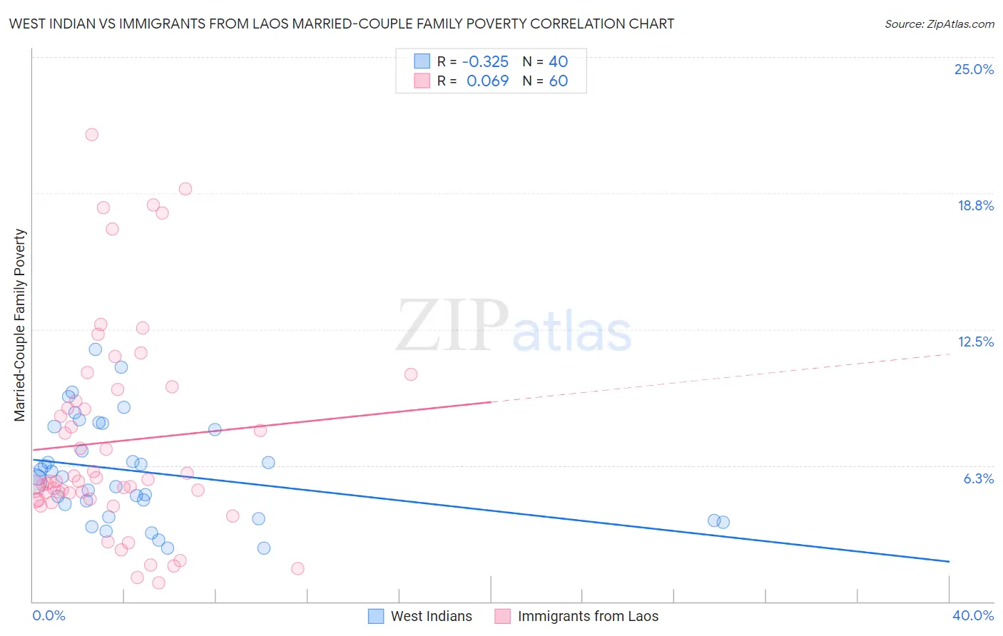 West Indian vs Immigrants from Laos Married-Couple Family Poverty