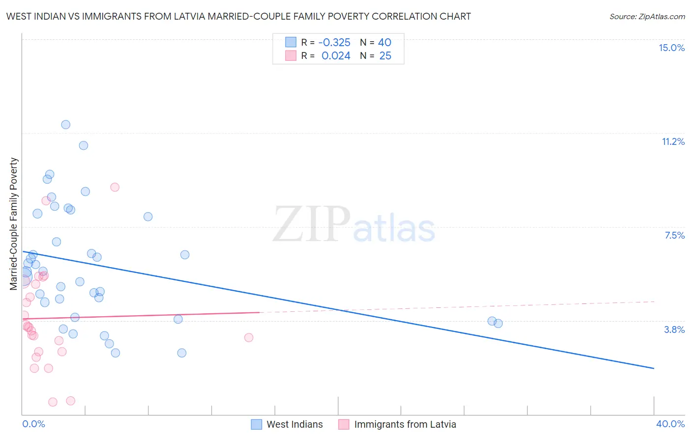 West Indian vs Immigrants from Latvia Married-Couple Family Poverty