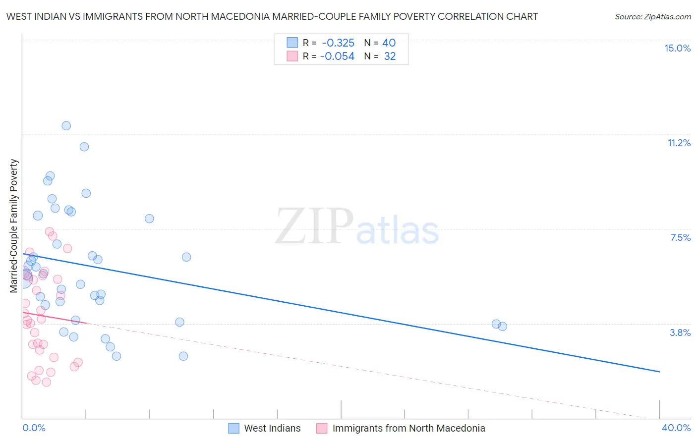 West Indian vs Immigrants from North Macedonia Married-Couple Family Poverty