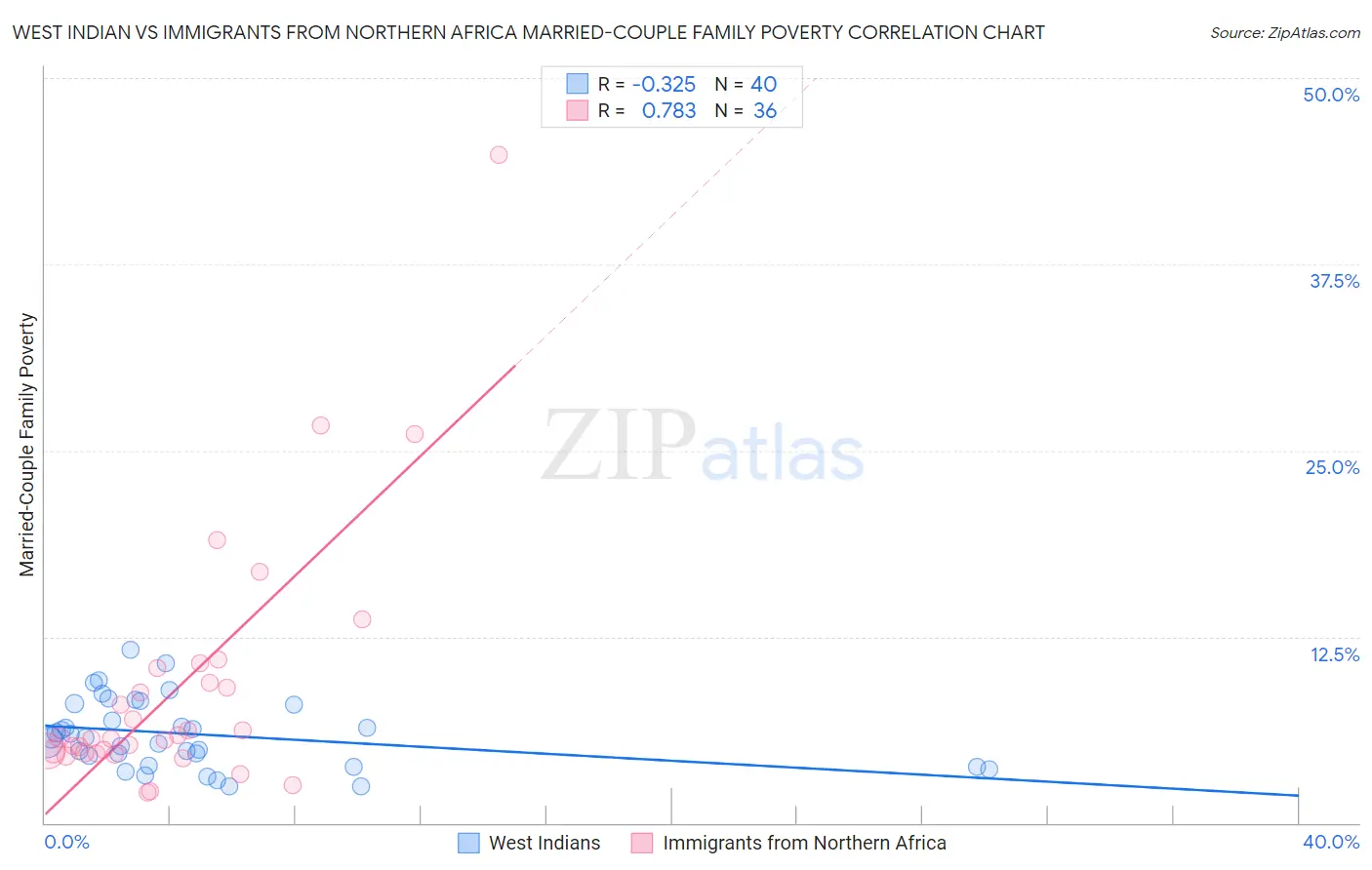 West Indian vs Immigrants from Northern Africa Married-Couple Family Poverty