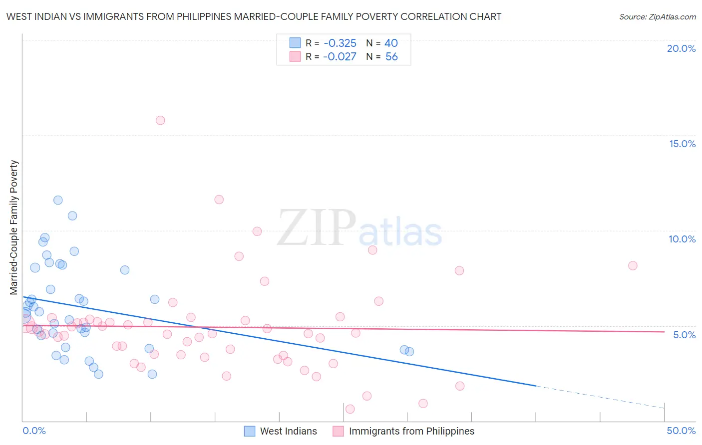 West Indian vs Immigrants from Philippines Married-Couple Family Poverty