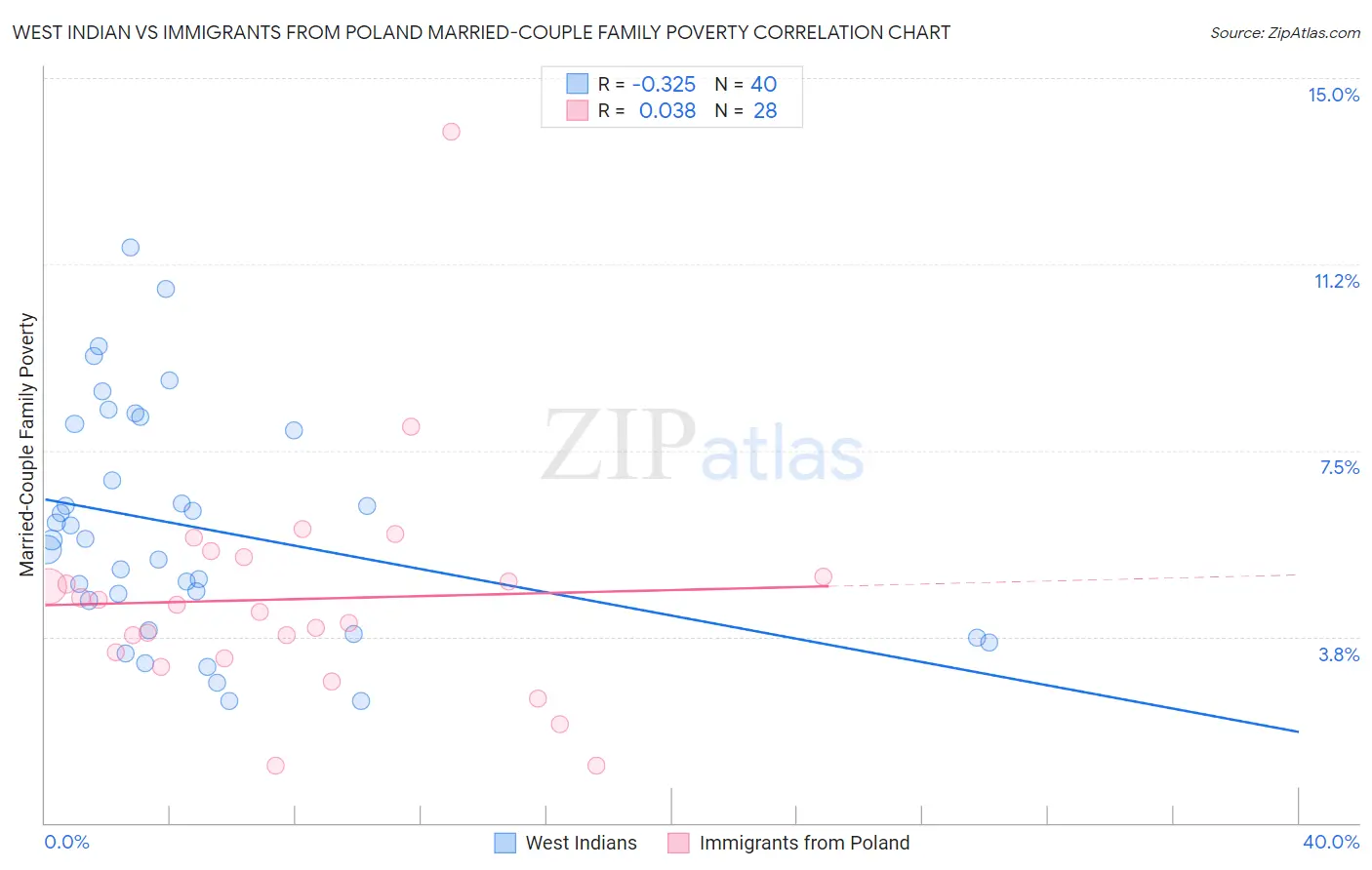 West Indian vs Immigrants from Poland Married-Couple Family Poverty