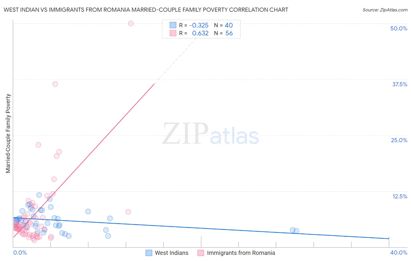 West Indian vs Immigrants from Romania Married-Couple Family Poverty