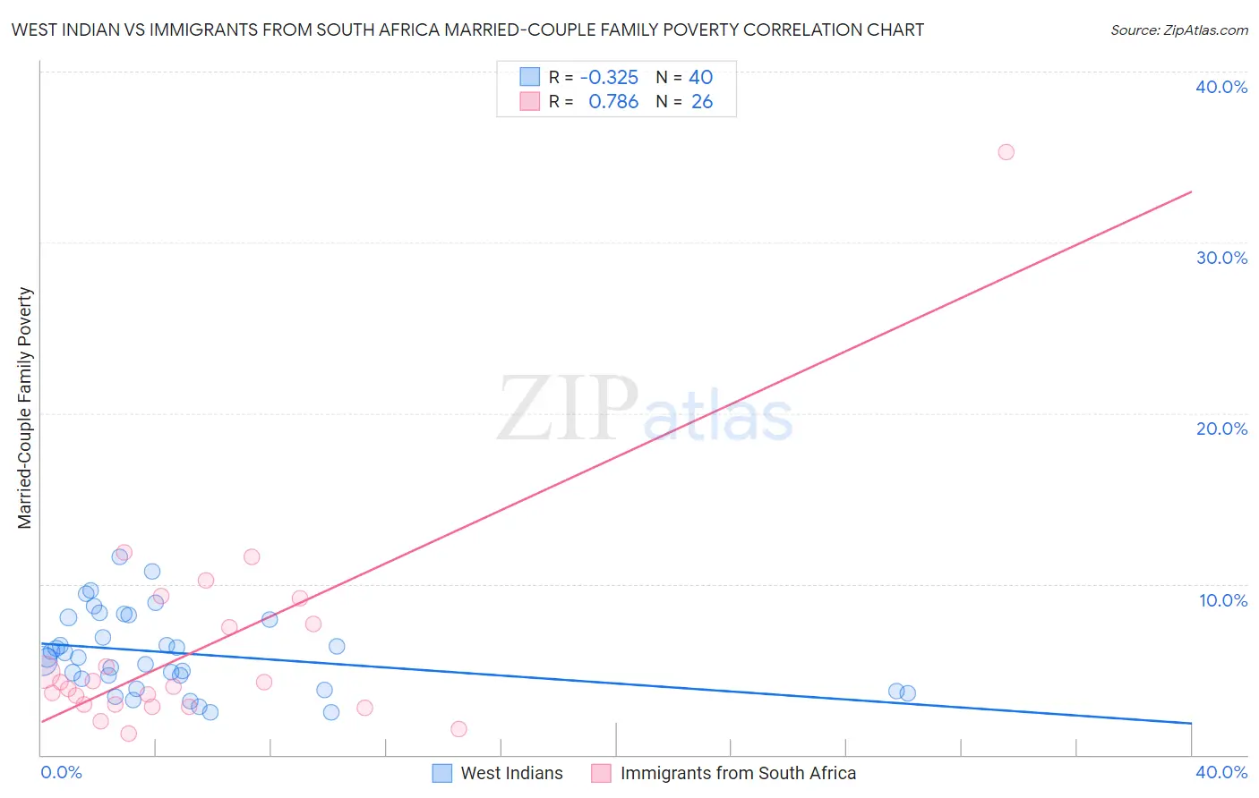 West Indian vs Immigrants from South Africa Married-Couple Family Poverty