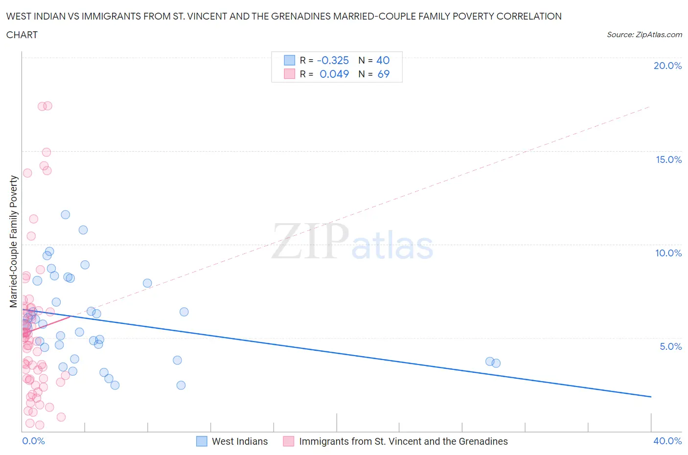West Indian vs Immigrants from St. Vincent and the Grenadines Married-Couple Family Poverty