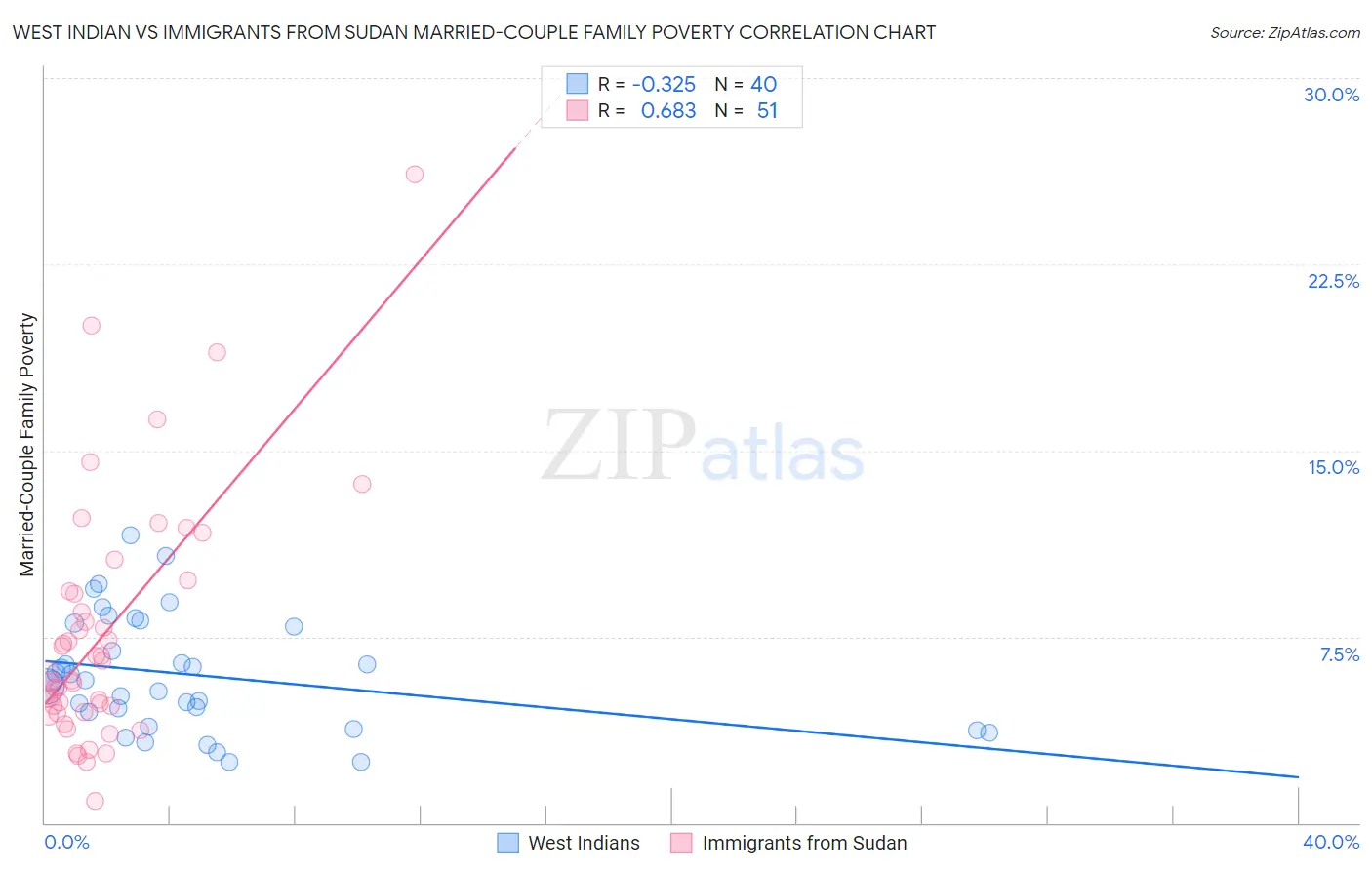West Indian vs Immigrants from Sudan Married-Couple Family Poverty
